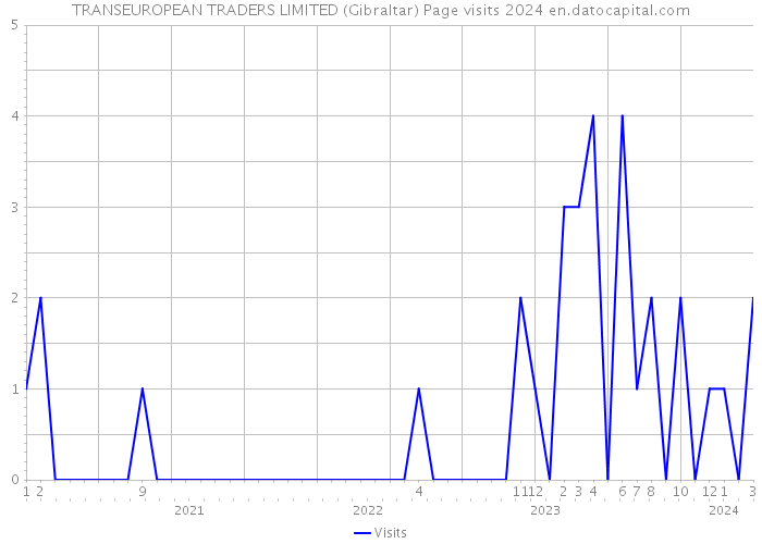 TRANSEUROPEAN TRADERS LIMITED (Gibraltar) Page visits 2024 