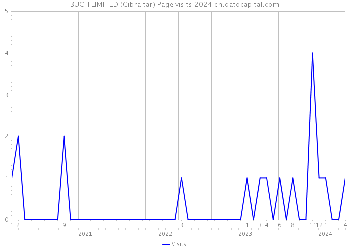 BUCH LIMITED (Gibraltar) Page visits 2024 