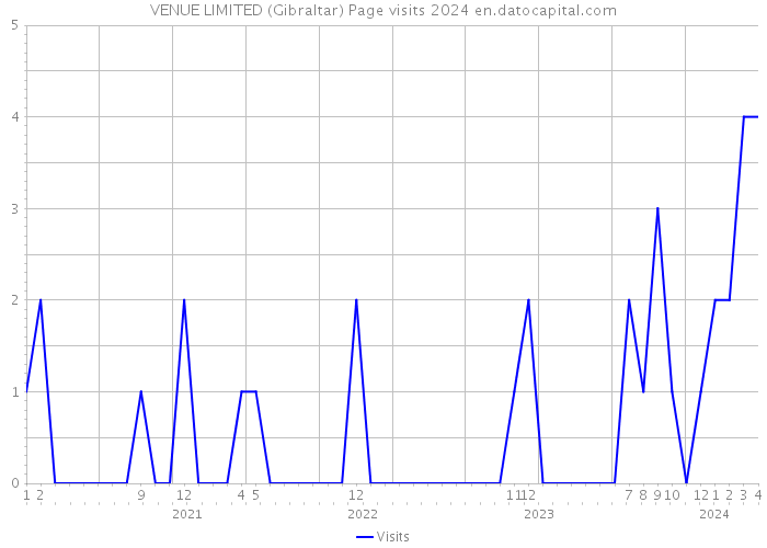 VENUE LIMITED (Gibraltar) Page visits 2024 