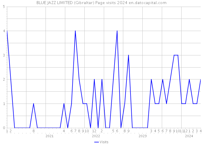 BLUE JAZZ LIMITED (Gibraltar) Page visits 2024 