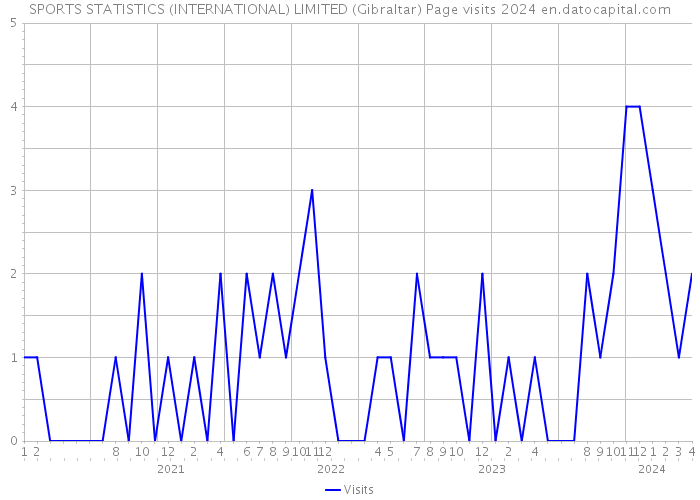 SPORTS STATISTICS (INTERNATIONAL) LIMITED (Gibraltar) Page visits 2024 