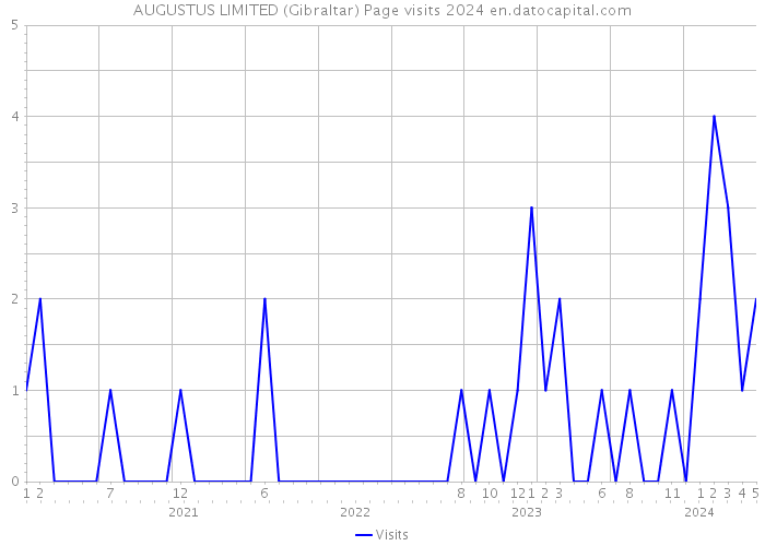 AUGUSTUS LIMITED (Gibraltar) Page visits 2024 