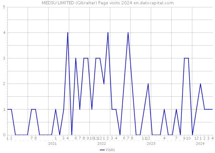 MEDSU LIMITED (Gibraltar) Page visits 2024 