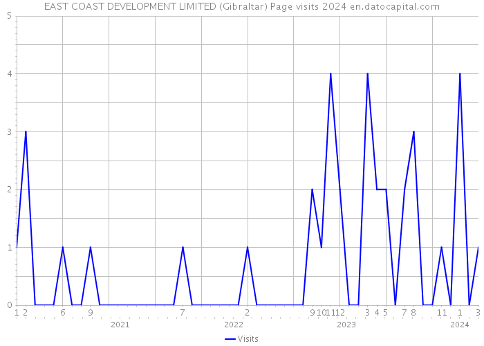EAST COAST DEVELOPMENT LIMITED (Gibraltar) Page visits 2024 
