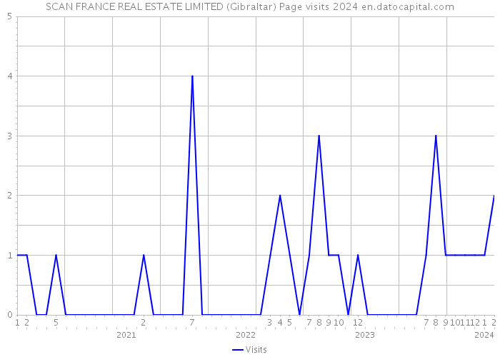 SCAN FRANCE REAL ESTATE LIMITED (Gibraltar) Page visits 2024 