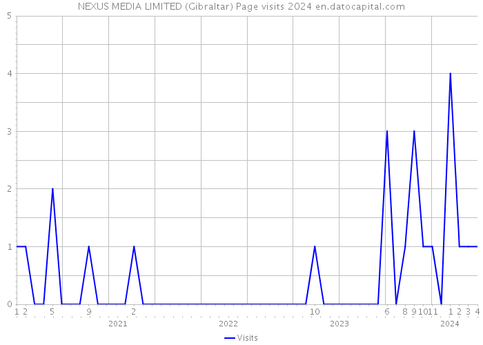 NEXUS MEDIA LIMITED (Gibraltar) Page visits 2024 