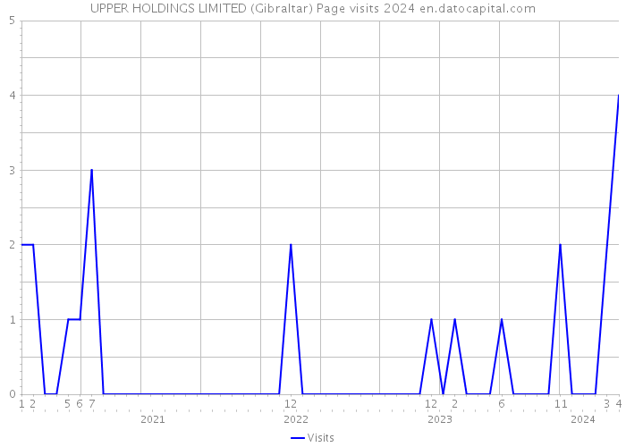 UPPER HOLDINGS LIMITED (Gibraltar) Page visits 2024 