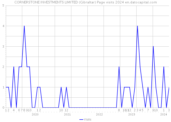 CORNERSTONE INVESTMENTS LIMITED (Gibraltar) Page visits 2024 