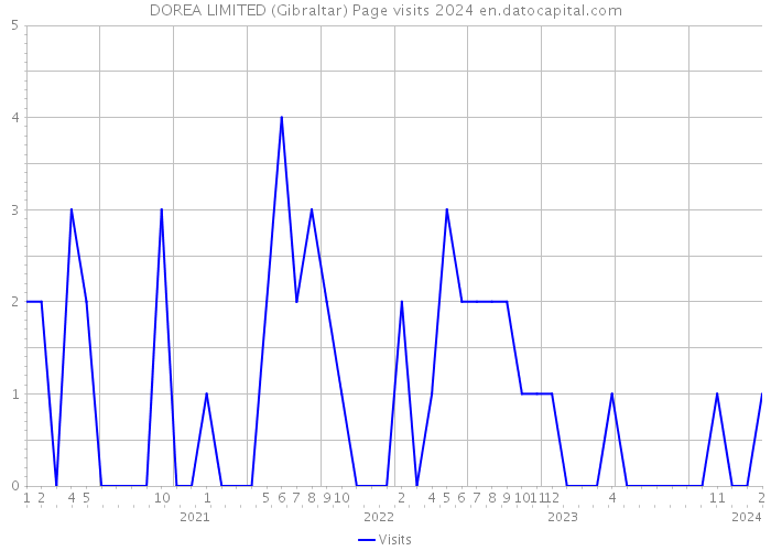 DOREA LIMITED (Gibraltar) Page visits 2024 