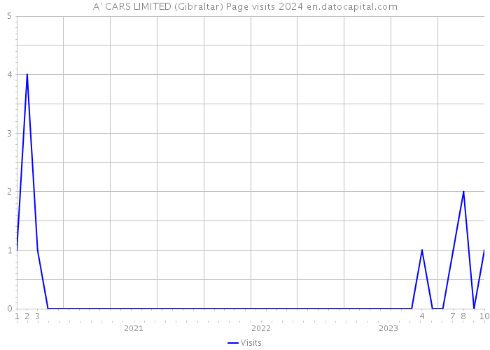 A' CARS LIMITED (Gibraltar) Page visits 2024 