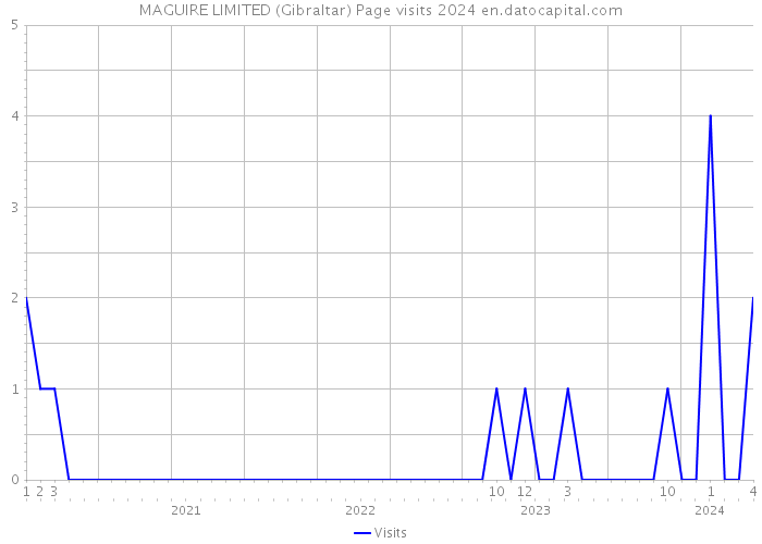 MAGUIRE LIMITED (Gibraltar) Page visits 2024 
