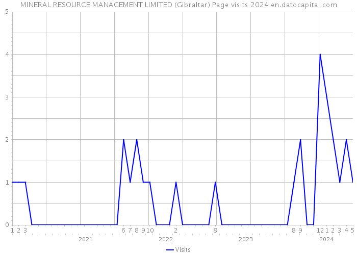 MINERAL RESOURCE MANAGEMENT LIMITED (Gibraltar) Page visits 2024 