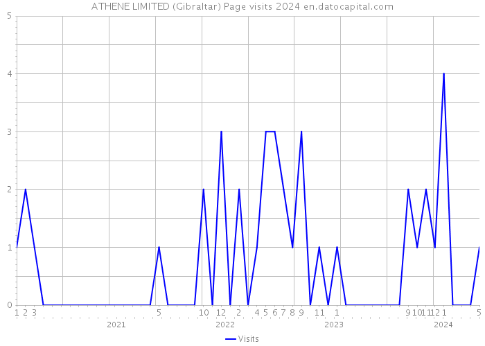 ATHENE LIMITED (Gibraltar) Page visits 2024 
