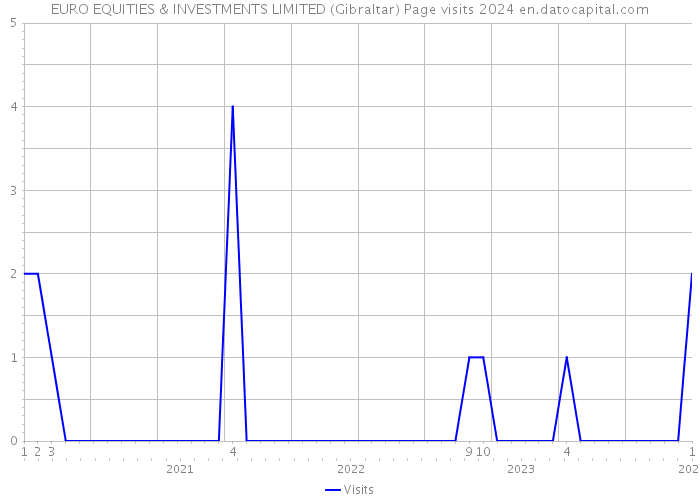 EURO EQUITIES & INVESTMENTS LIMITED (Gibraltar) Page visits 2024 