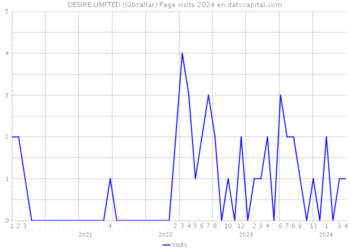 DESIRE LIMITED (Gibraltar) Page visits 2024 
