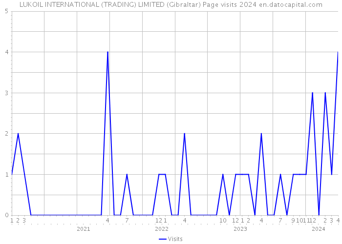 LUKOIL INTERNATIONAL (TRADING) LIMITED (Gibraltar) Page visits 2024 