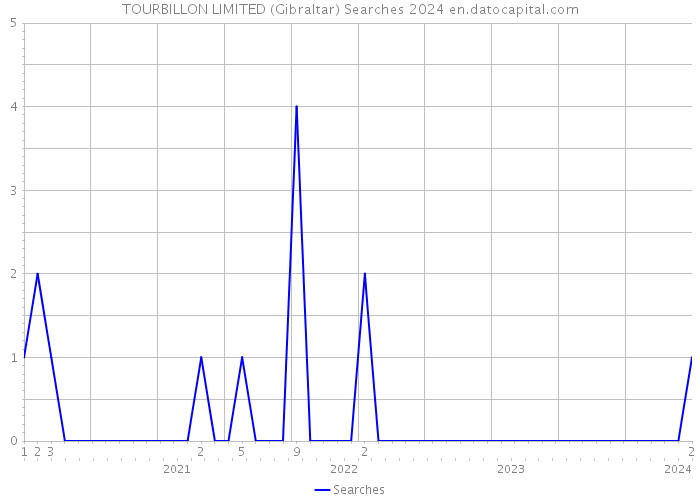 TOURBILLON LIMITED (Gibraltar) Searches 2024 