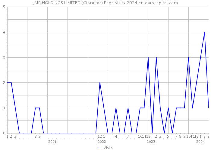 JMP HOLDINGS LIMITED (Gibraltar) Page visits 2024 
