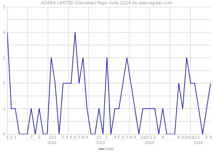 ADARA LIMITED (Gibraltar) Page visits 2024 
