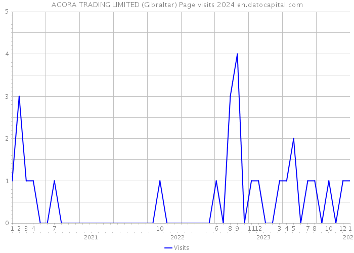 AGORA TRADING LIMITED (Gibraltar) Page visits 2024 
