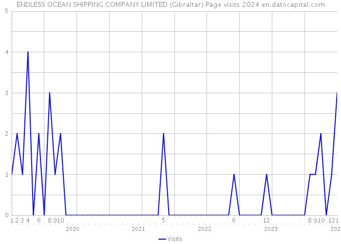 ENDLESS OCEAN SHIPPING COMPANY LIMITED (Gibraltar) Page visits 2024 