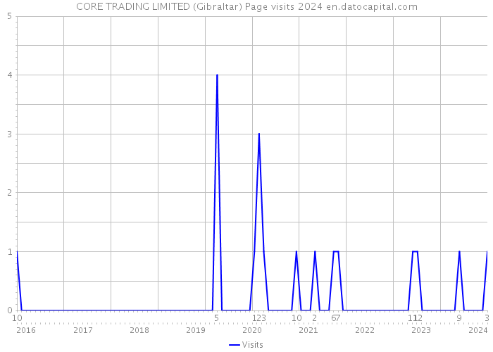 CORE TRADING LIMITED (Gibraltar) Page visits 2024 