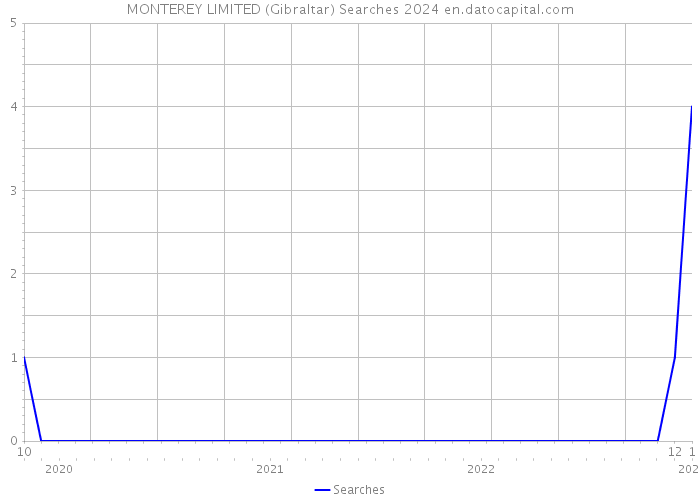 MONTEREY LIMITED (Gibraltar) Searches 2024 