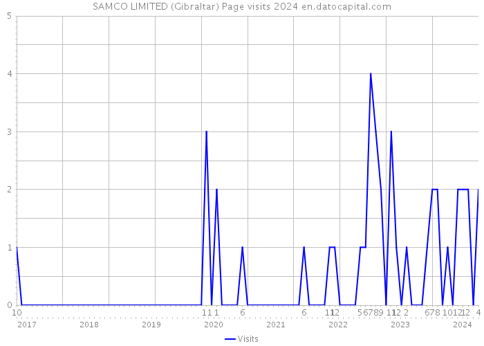 SAMCO LIMITED (Gibraltar) Page visits 2024 