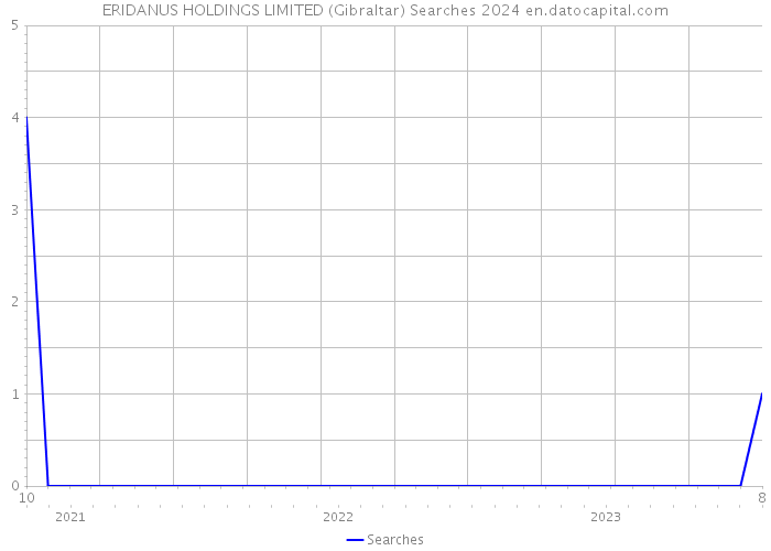 ERIDANUS HOLDINGS LIMITED (Gibraltar) Searches 2024 