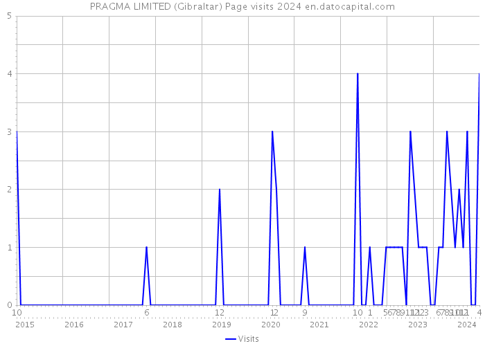 PRAGMA LIMITED (Gibraltar) Page visits 2024 
