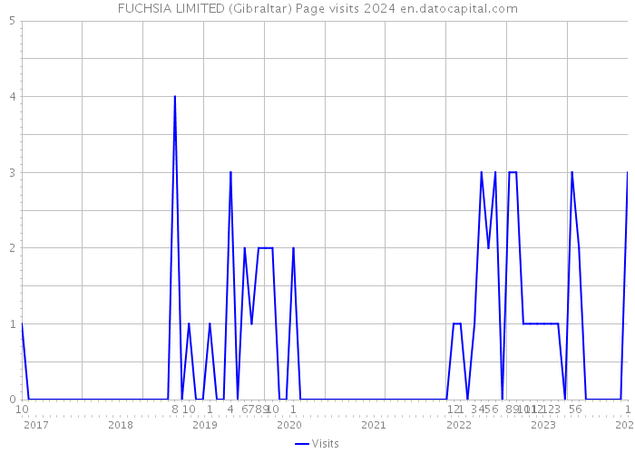 FUCHSIA LIMITED (Gibraltar) Page visits 2024 