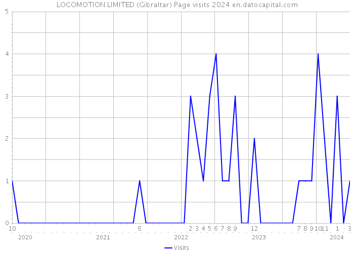 LOCOMOTION LIMITED (Gibraltar) Page visits 2024 