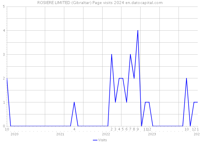 ROSIERE LIMITED (Gibraltar) Page visits 2024 