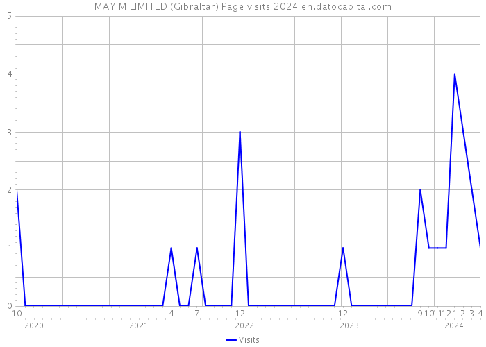 MAYIM LIMITED (Gibraltar) Page visits 2024 