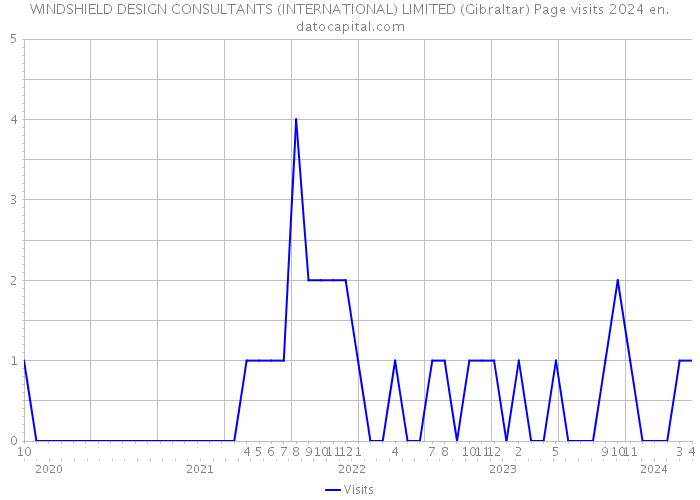 WINDSHIELD DESIGN CONSULTANTS (INTERNATIONAL) LIMITED (Gibraltar) Page visits 2024 