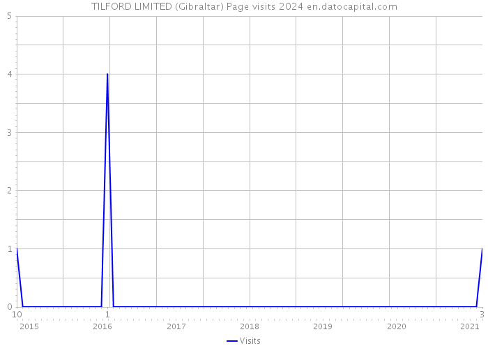 TILFORD LIMITED (Gibraltar) Page visits 2024 