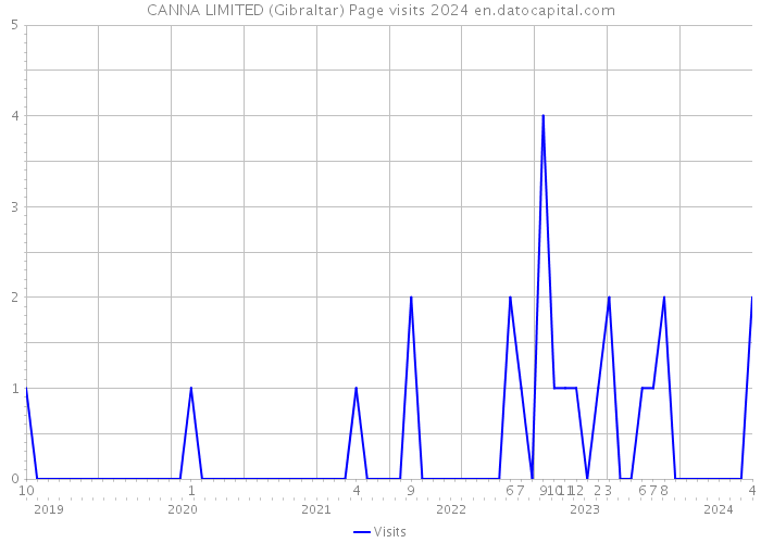 CANNA LIMITED (Gibraltar) Page visits 2024 