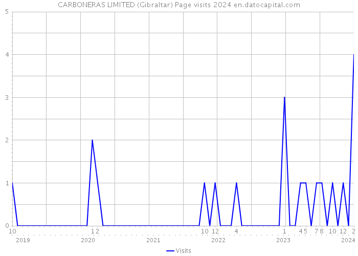 CARBONERAS LIMITED (Gibraltar) Page visits 2024 