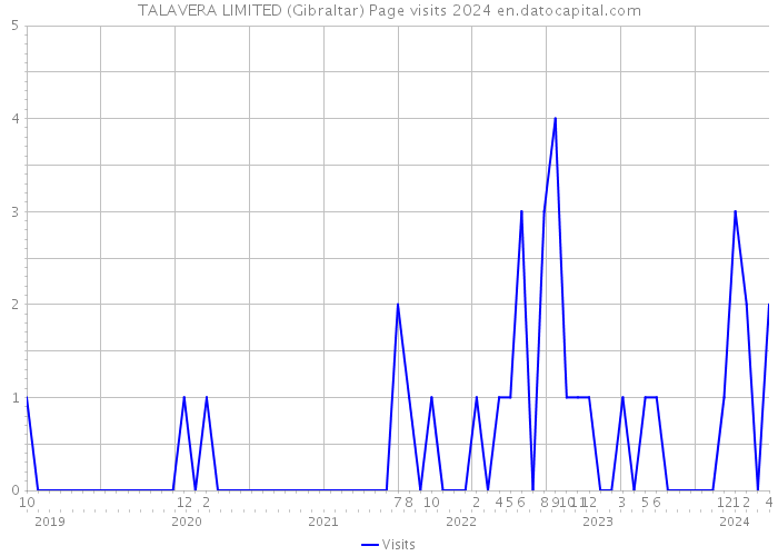 TALAVERA LIMITED (Gibraltar) Page visits 2024 