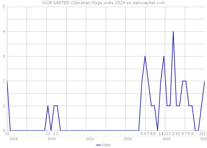 IGOR LIMITED (Gibraltar) Page visits 2024 