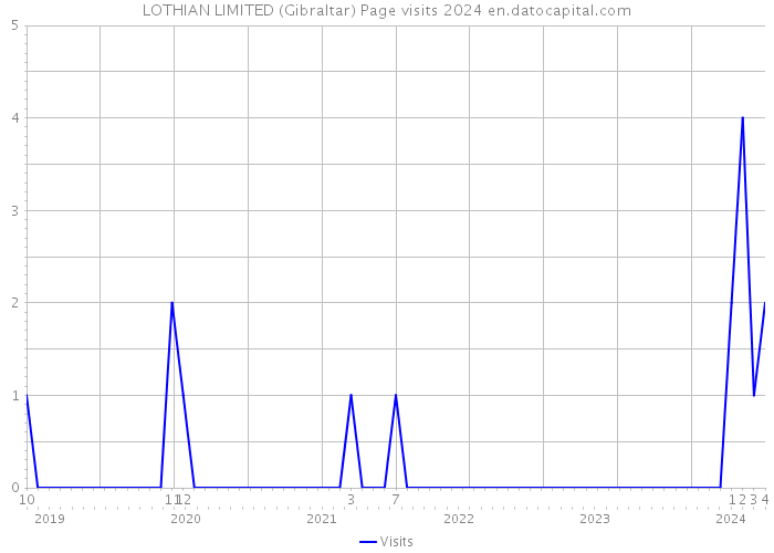 LOTHIAN LIMITED (Gibraltar) Page visits 2024 