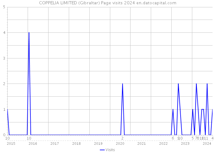 COPPELIA LIMITED (Gibraltar) Page visits 2024 