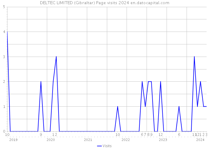 DELTEC LIMITED (Gibraltar) Page visits 2024 