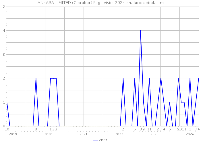 ANKARA LIMITED (Gibraltar) Page visits 2024 