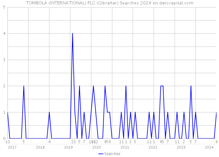 TOMBOLA (INTERNATIONAL) PLC (Gibraltar) Searches 2024 