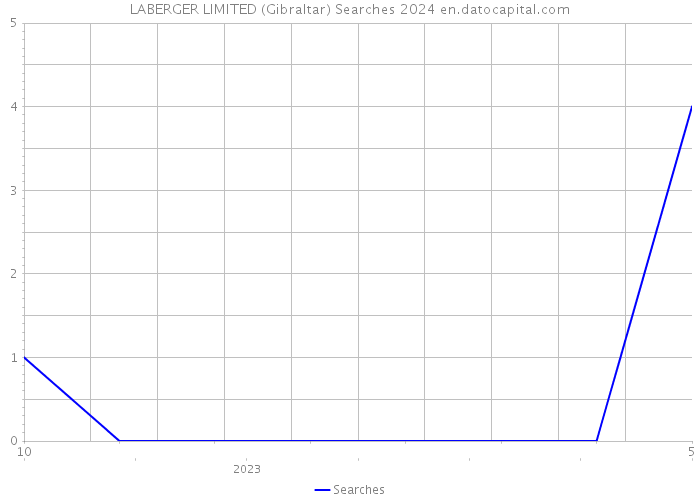 LABERGER LIMITED (Gibraltar) Searches 2024 