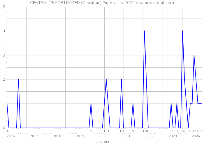 CENTRAL TRADE LIMITED (Gibraltar) Page visits 2024 