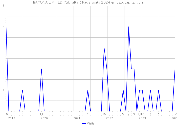 BAYONA LIMITED (Gibraltar) Page visits 2024 