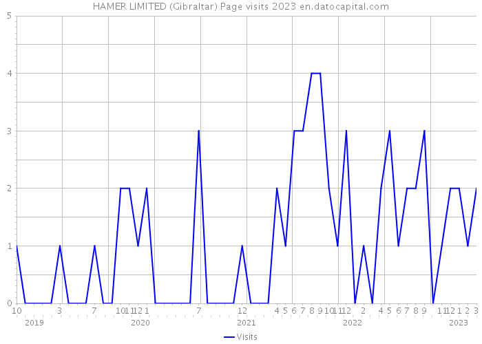 HAMER LIMITED (Gibraltar) Page visits 2023 