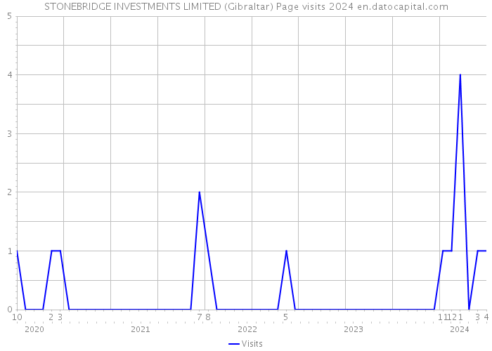 STONEBRIDGE INVESTMENTS LIMITED (Gibraltar) Page visits 2024 